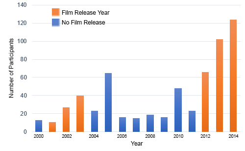 Graph showing frequency of year of entry into the fandom, 2015 data