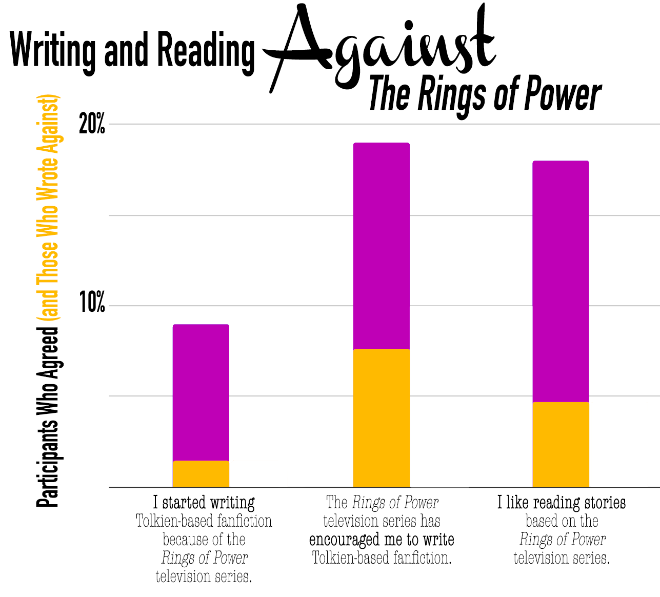 Writing and Reading Against "The Rings of Power." Graph shows that for the survey item, "I started writing Tolkien-based fanfiction because of the "Rings of Power" television series, then 9% agreed; 16% of those authors wrote against the show. For the item, "The "Rings of Power" television series has encouraged me to write Tolkien-based fanfiction," 19% of authors agreed; 40% of those authors wrote against the show. For the item, "I like reading stories based on the "Rings of Power" television series," 18% of readers agreed; 26% of those readers enjoyed stories that wrote against the show.