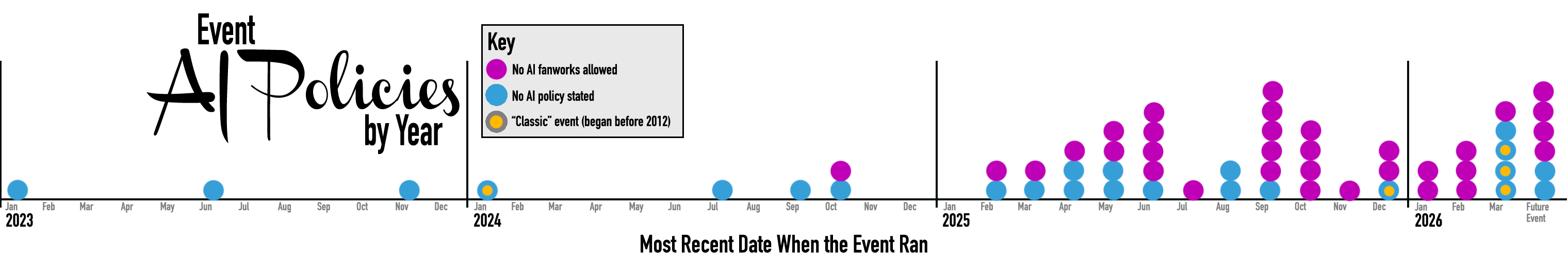 Event AI Policies by Year. The image shows a timeline with the years 2023 through March 2026. Events that last ran in 2023 and 2024 do not have AI policies except for one in October 2024, which is the first example. In 2025 and 2026, the data show AI policies becoming more common, except for "classic" events that began running before the 2012 Tumblr migration.