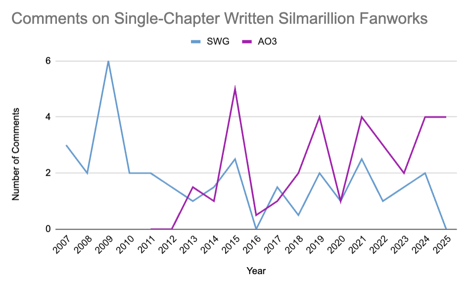 Graph shows comment data for the SWG and AO3; read the description below.