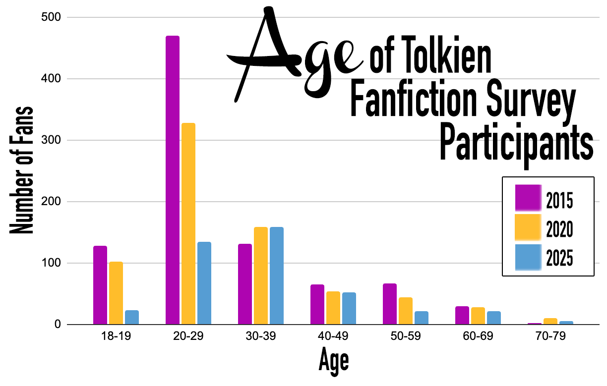 Age of Tolkien Fanfiction Survey participants. A bar graph shows data as follows: Ages 18-19 had high numbers of fans in 2015 and 2020 but very low numbers in 2025. Ages 20-29 had the most participants in 2015 and 2020 with significantly less in 2025. Ages 30-39 increased slightly in 2020 and remained the same in 2025. Ages 40 onward remained nearly the same across the three surveys, despite significantly more participants in the 2015 and 2020 surveys, showing a higher proportion of older fans in 2025.