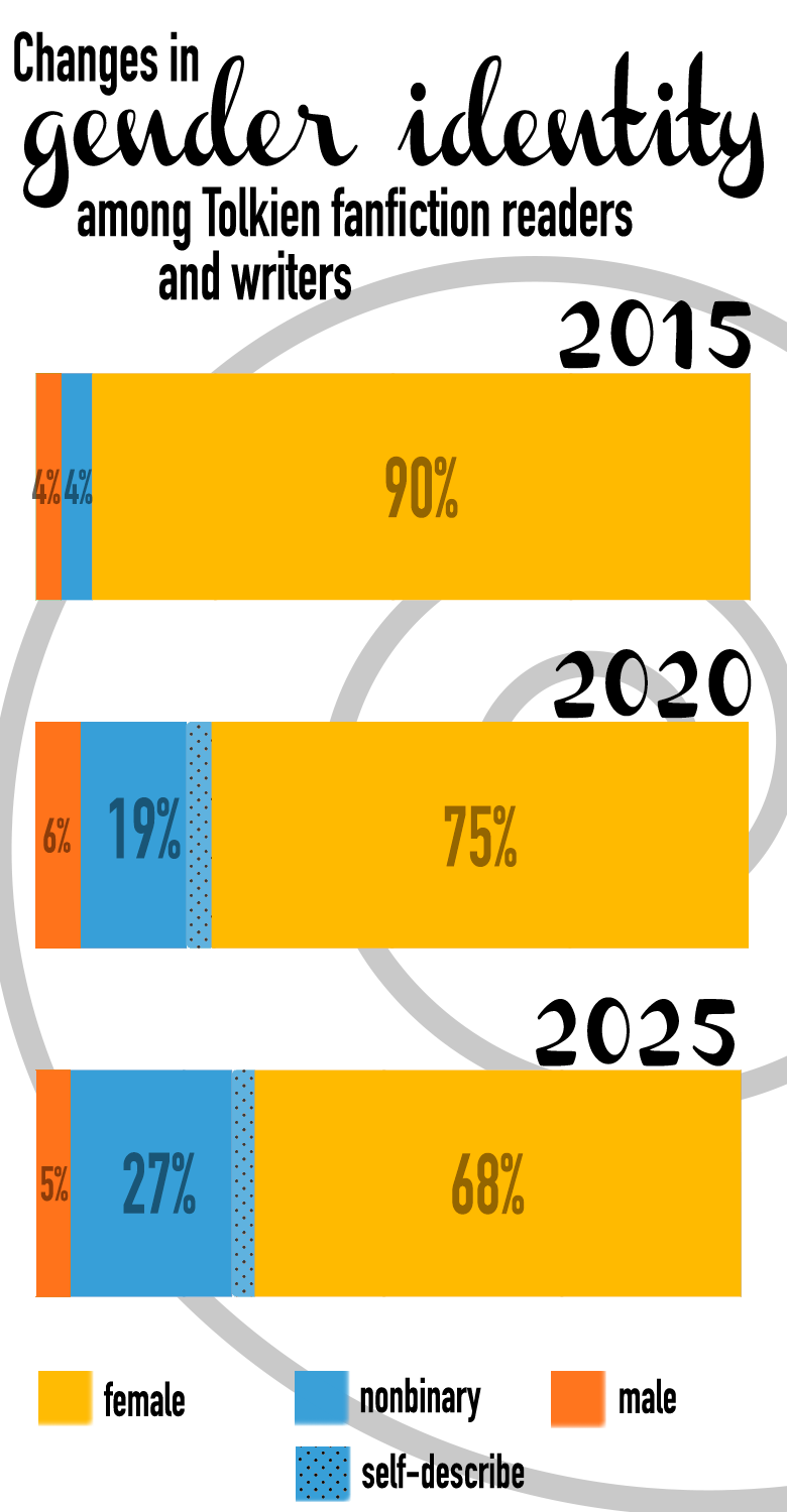 Changes in gender identity among Tolkien fanfiction readers and writers. A bar graph shows data as follows: 2015: 4% each chose male and nonbinary; 90% chose female. 2020: 6% chose male, 19% chose nonbinary or another gender minority, and 75% chose female. 2025: 5% chose male, 27% chose nonbinary or another gender minority, and 68% chose female.
