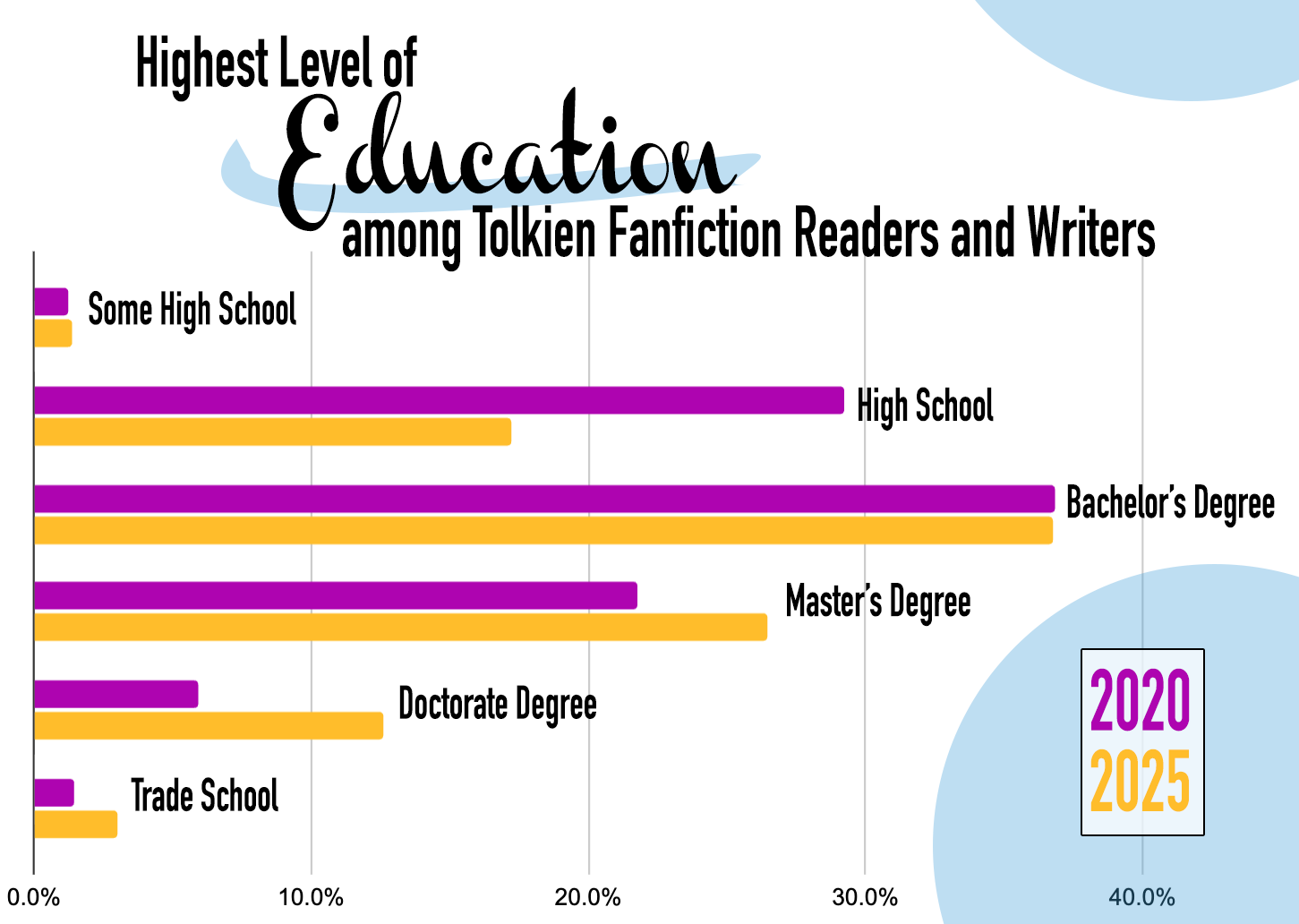 Highest level of education among Tolkien fanfiction readers and writers. A bar graph shows the data as follows: Very few fans chose "Some High School" in either the 2020 or 2025 surveys. The number of participants who chose "High School" dropped significantly in 2025. The number who chose "Bachelor's Degree" were the same between the two surveys. The number of who "Master's Degree," "Doctorate Degree," or "Trade School" increased in the 2025 survey.