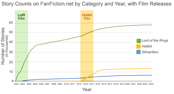 On FanFiction.net, LotR stories spike 2002-2005, during and shortly after the LotR film release, then again slightly 2013-2015, during and shortly after the Hobbit film release. Hobbit stories spoke 2012-2015, during the Hobbit film release. Silmarillion stories increase steadily from 2003 through the present.