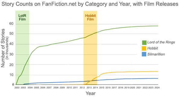 Story Counts on FanFiction.net by Category and Year, with Film Releases. The number of LotR stories spiked while the LotR films were in theaters and again, though less dramatically, while the Hobbit films were in theaters. The number of Hobbit stories spiked while the Hobbit films were in theaters. The number of Silmarillion climbs steadily with no significant spikes or plateaus from 2003 through 2024.