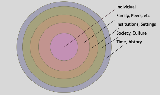 A rough image showing a social ecological model