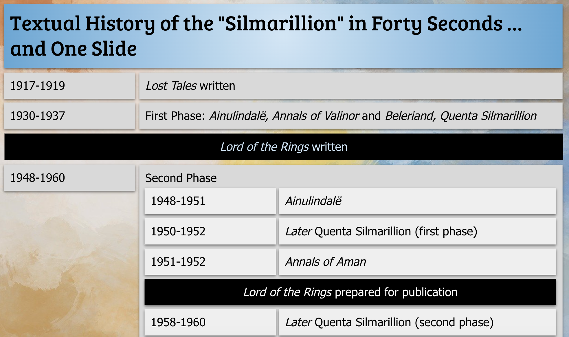 Textual History of the 'Silmarillion' in Forty Seconds … and One Slide. 1917-1919: Lost Tales written. 1930-1937: First Phase: Ainulindalë, Annals of Valinor and Beleriand, Quenta Silmarillion. Lord of the Rings written. 1948-1960: Second Phase. 1948-1951: Ainulindalë. 1950-1952: Later Quenta Silmarillion (first phase). 1951-1952: Annals of Aman. Lord of the Rings prepared for publication. 1958-1960: Later Quenta Silmarillion (second phase).