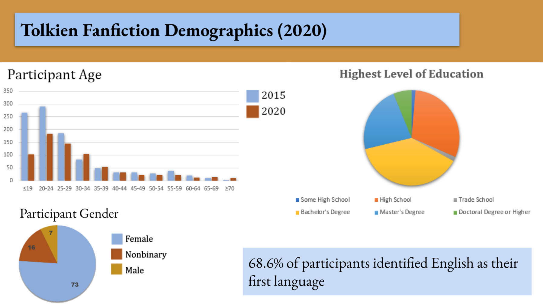 Data show that most readers and writers of Tolkien-based fanfiction are women, in their 20s, college-educated, and speak English as their first language