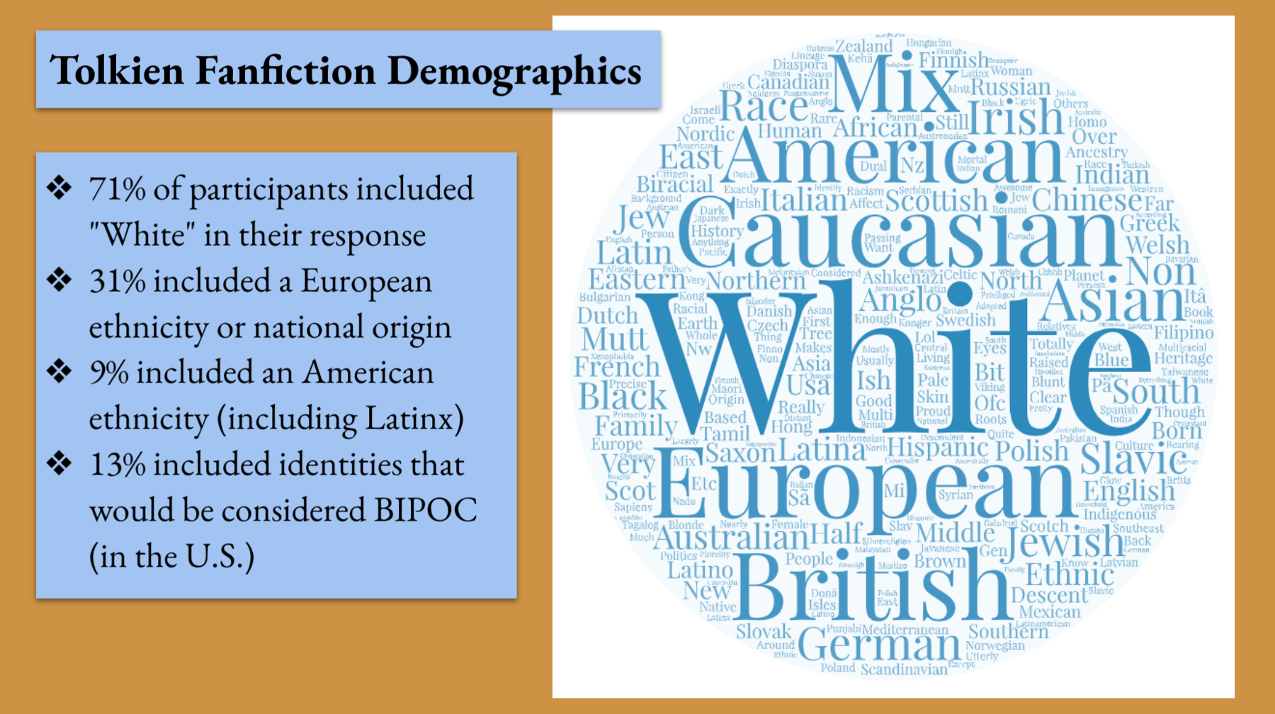 Data show that most readers and writers of Tolkien-based fanfiction identify as White; only 13 percent are BIPOC