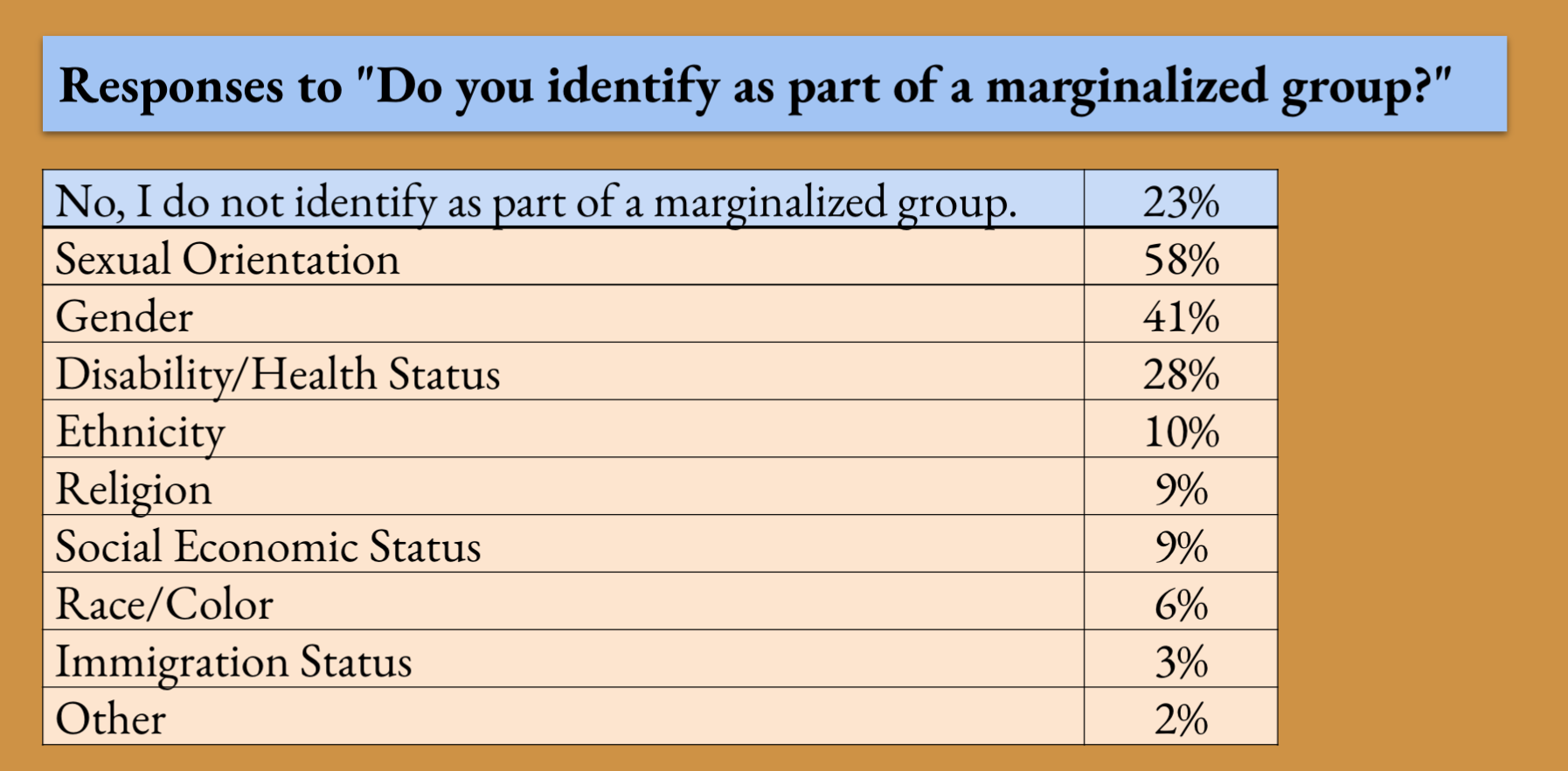 Data show that most readers and writers of Tolkien-based fanfiction identify as marginalized most often based on sexual orientation, gender, and disability and health status
