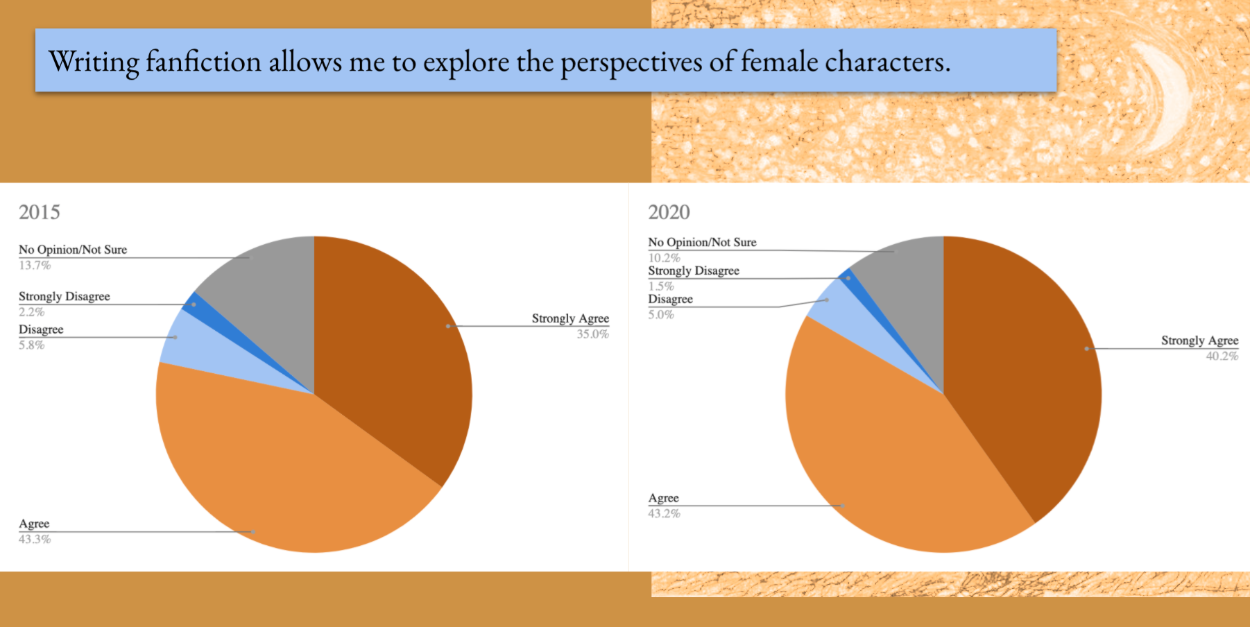 Most writers use their stories to explore the perspectives of female characters, with a slight increase between 2015 and 2020