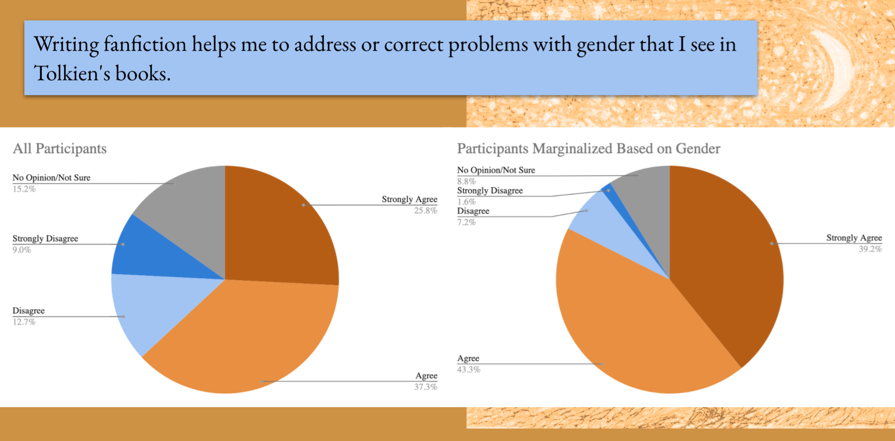 Fewer writers agree that they use fanfic to correct problems with gender in the legendarium, with writers marginalized based on gender agreeing more often