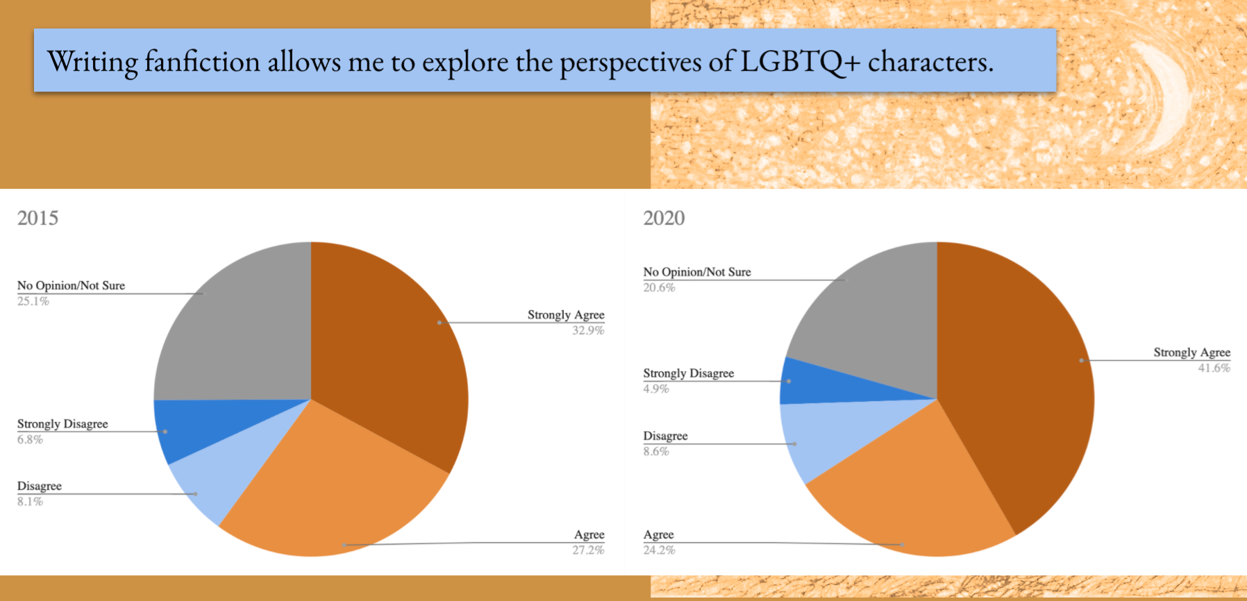 A majority of writers also agree that they use their fanfic to explore the perspectives of LGBTQ characters, with an increase from 2015 to 2020