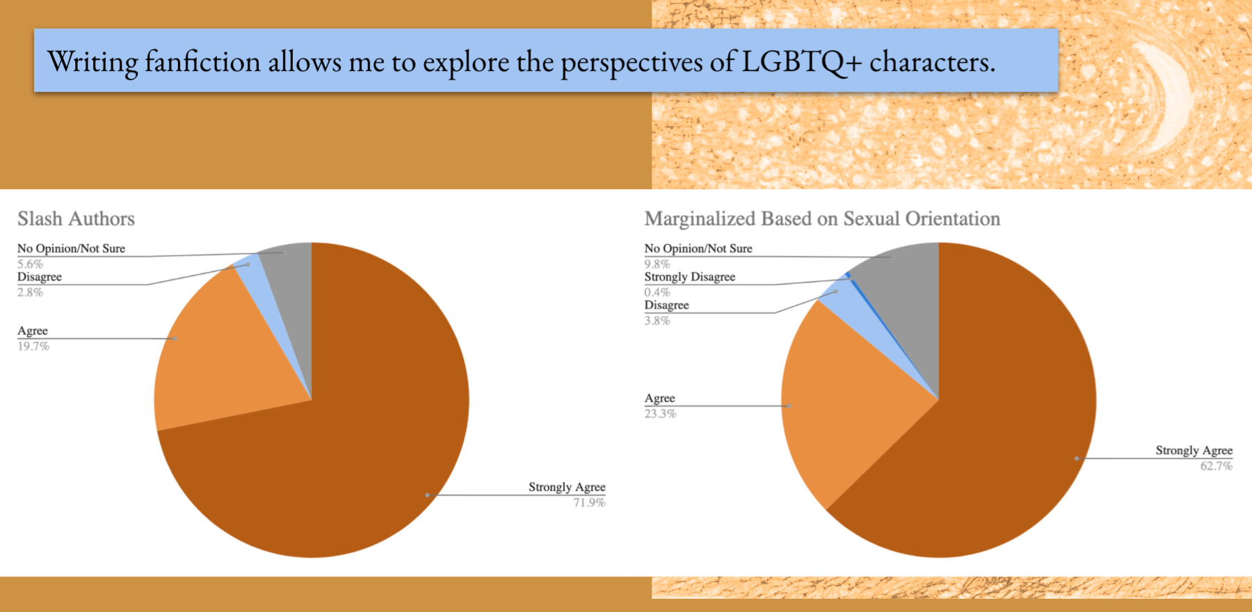 Slash authors and authors marginalized based on their sexual orientation almost all agree that they use fanfic to explore the perspectives of LGBTQ characters