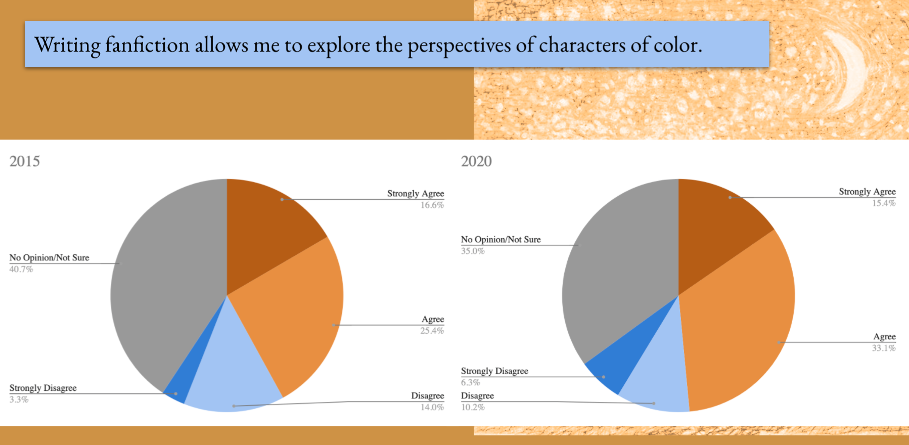 Far fewer authors agree that they use fanfic to explore the perspectives of characters of color, less than half in both surveys though the same slight increase in 2020 is again seen with just under half in 2020 agreeing