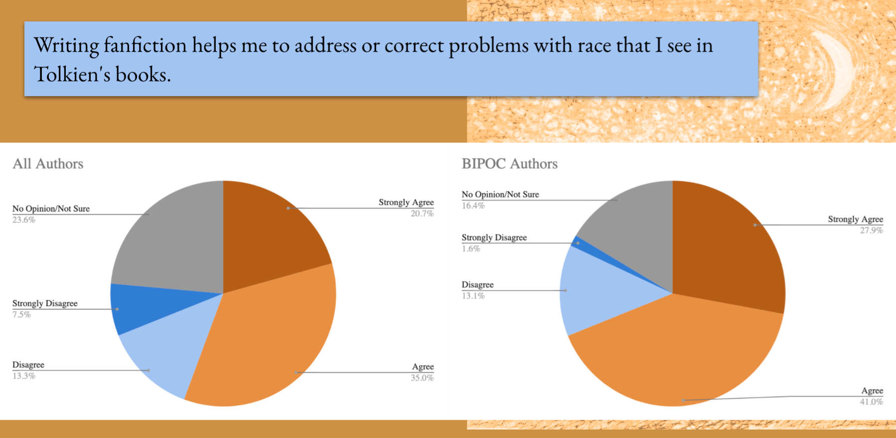 More authors in 2020 agreed that they use fanfic to correct problems with race and BIPOC authors agreed more often