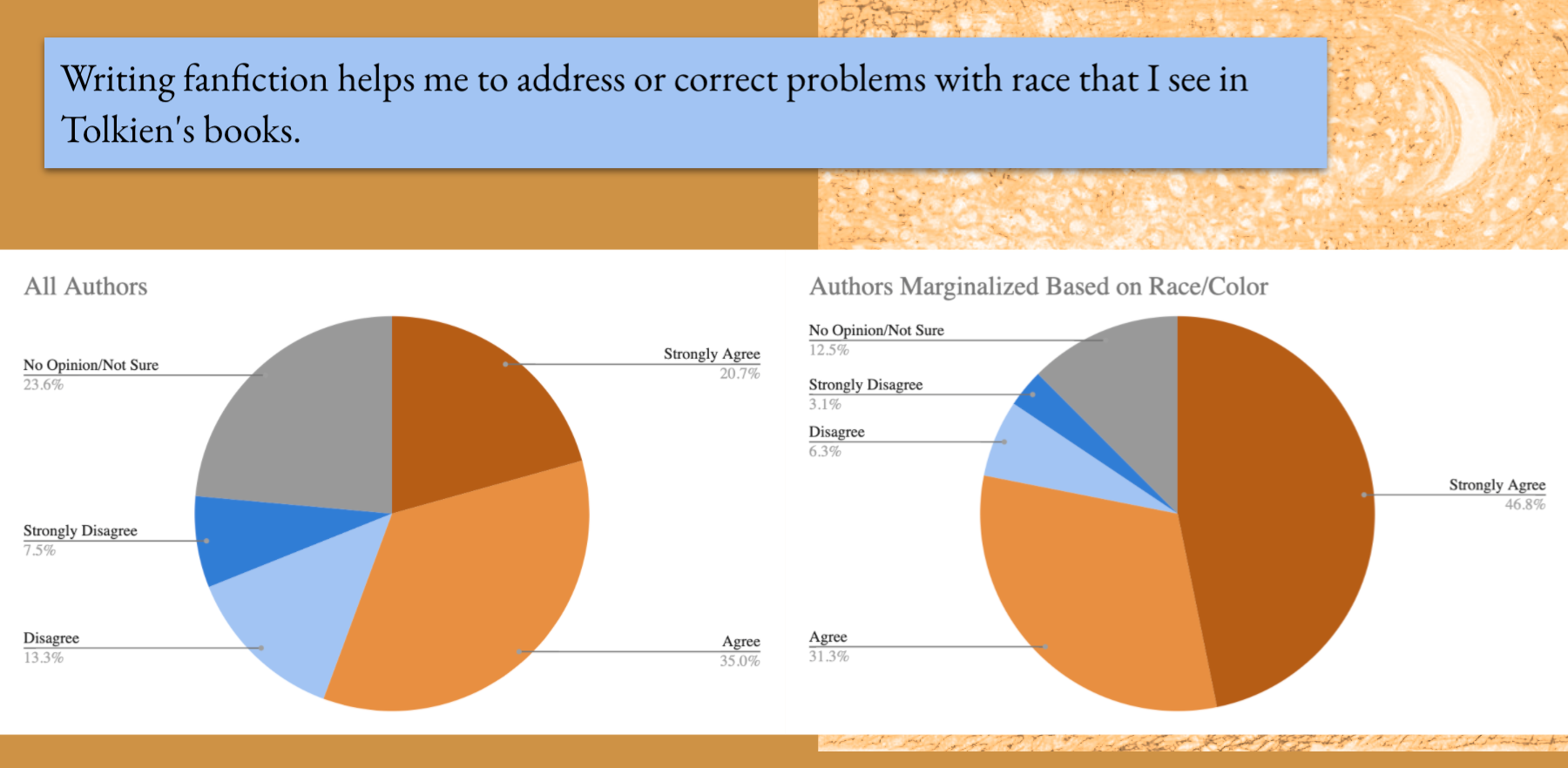 Authors who identify as marginalized based on race or color almost 80 percent agree that they use their fanfiction to correct problems with race