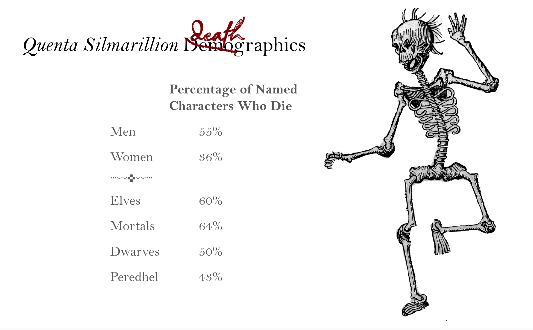Quenta Silmarillion Death Demographics as Percentage of Named Characters Who Die: Men: 55%. Women: 36%. Elves: 60%. Mortals: 64%. Dwarves: 50%. Peredhel: 43%.
