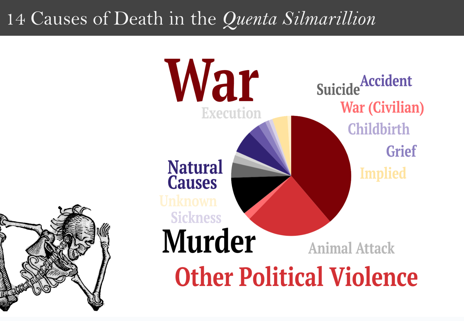 War: 38%. Other Political Violence: 23%. Murder: 10%. Natural Causes: 6%. Implied: 4%. Suicide: 4%. Accident: 3%. Animal Attack: 2%. Grief: 2%. War (Civilian): 2%. Childbirth: 1%. Execution:  1%. Sickness: 1%. Unknown: 1%.