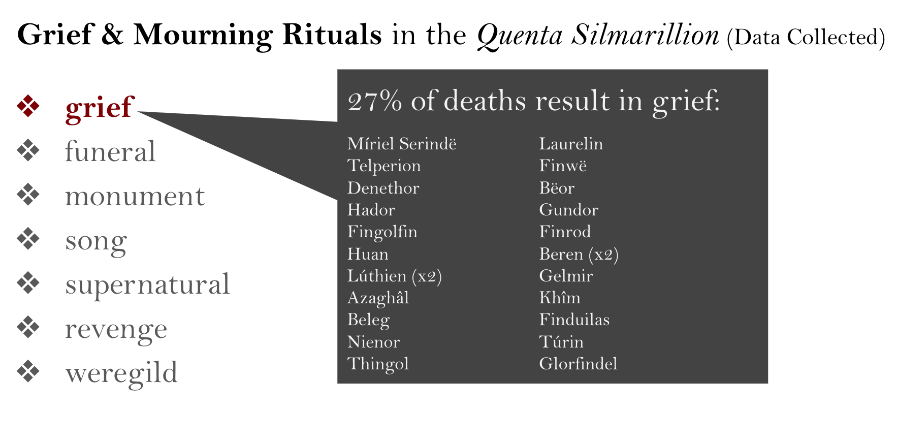 Grief & Mourning Rituals in the Quenta Silmarillion (Data Collected). 27% of deaths result in grief: Míriel Serindë, Laurelin, Telperion, Finwë, Denethor, Bëor, Hador, Gundor, Fingolfin, Finrod, Huan, Beren (x2), Lúthien (x2), Gelmir, Azaghâl, Khîm, Beleg, Finduilas, Nienor, Túrin, Thingol, Glorfindel