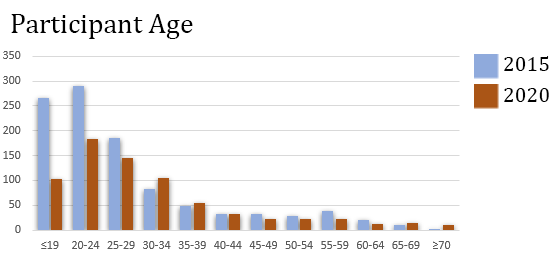 Graph showing age data in 2015 and 2020