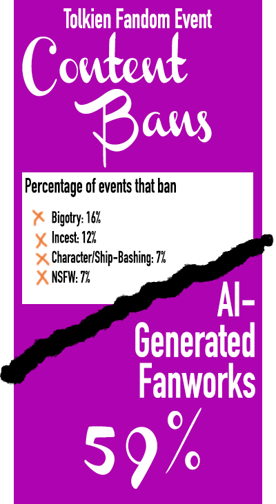 Tolkien Fandom Event Content Bans - Percentage of events that ban bigotry 16%, incest 12%, character- and ship-bashing 7%, NSFW 7%. A thick dark line divides the graphic. Percentage of events that ban AI-generated fanworks 59%