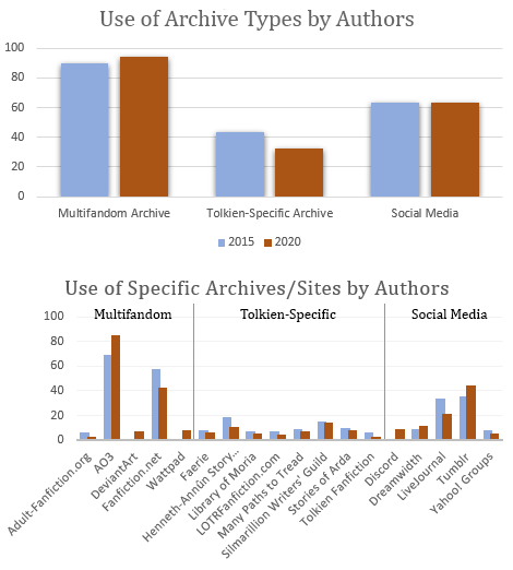 Use of archives by type and specific archive in 2015 and 2020