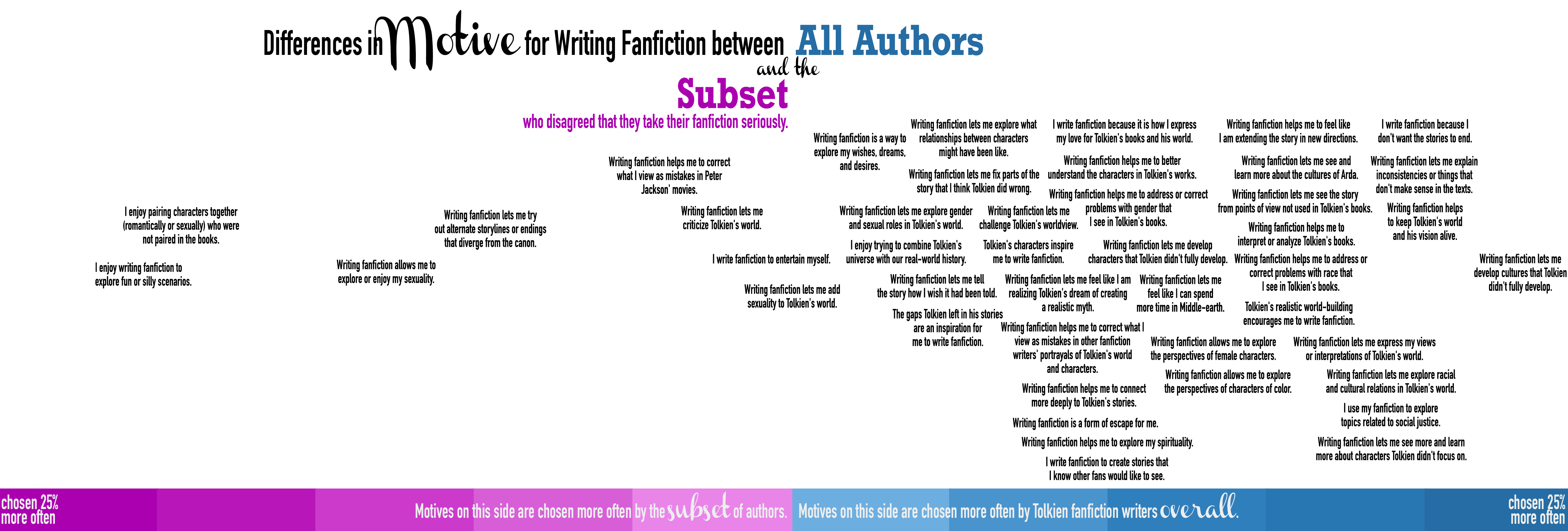 Difference in Motive for Writing Fanfiction between All Authors and the Subset who disagreed they take their fanfiction seriously. Differences are between the percentage who agreed with each statement among all authors and among the subset. Among motives chosen more often by authors in the subset that did not agree that they take their writing seriously: I enjoy writing fanfiction to explore fun or silly scenarios: 21%. I enjoy pairing characters together (romantically or sexually) who were not paired in the books: 19%. Writing fanfiction allows me to explore or enjoy my sexuality: 13%. Writing fanfiction lets me try out alternate storylines or endings that diverge from the canon: 9%. Writing fanfiction helps me to correct what I view as mistakes in Peter Jackson' movies: 3%. Writing fanfiction lets me criticize Tolkien's world: 2%. I write fanfiction to entertain myself: 1%. There was one item that was chosen the same percentage of times by both groups: Writing fanfiction lets me add sexuality to Tolkien's world. Among motives chosen more often by authors overall: Writing fanfiction is a way to explore my wishes, dreams, and desires: 2%. Writing fanfiction lets me explore gender and sexual roles in Tolkien's world: 3%. I enjoy trying to combine Tolkien's universe with our real-world history: 3%. Writing fanfiction lets me tell the story how I wish it had been told: 4%. The gaps Tolkien left in his stories are an inspiration for me to write fanfiction: 5%. Writing fanfiction lets me explore what relationships between characters might have been like: 6%. Writing fanfiction lets me fix parts of the story that I think Tolkien did wrong: 6%. Writing fanfiction lets me challenge Tolkien's worldview: 7%. Tolkien's characters inspire me to write fanfiction: 7%. Writing fanfiction lets me feel like I am realizing Tolkien's dream of creating a realistic myth: 8%. Writing fanfiction helps me to correct what I view as mistakes in other fanfiction writers' portrayals of Tolkien's world and characters: 8%. Writing fanfiction helps me to connect more deeply to Tolkien's stories: 9%. Writing fanfiction is a form of escape for me: 9%. Writing fanfiction helps me to explore my spirituality: 10%. I write fanfiction to create stories that I know other fans would like to see: 10%. I write fanfiction because it is how I express my love for Tolkien's books and his world: 11%. Writing fanfiction helps me to better understand the characters in Tolkien's works: 11%. Writing fanfiction helps me to address or correct problems with gender that I see in Tolkien's books: 11%. Writing fanfiction lets me develop characters that Tolkien didn't fully develop: 12%. Writing fanfiction lets me feel like I can spend more time in Middle-earth: 12%. Writing fanfiction allows me to explore the perspectives of female characters: 13%. Writing fanfiction allows me to explore the perspectives of characters of color: 14%. Writing fanfiction helps me to feel like I am extending the story in new directions: 16%. Writing fanfiction lets me see and learn more about the cultures of Arda: 17%. Writing fanfiction lets me see the story from points of view not used in Tolkien's books: 17%. Writing fanfiction helps me to interpret or analyze Tolkien's books: 17%. Writing fanfiction helps me to address or correct problems with race that I see in Tolkien's books: 17%. Tolkien's realistic world-building encourages me to write fanfiction: 17%. Writing fanfiction lets me express my views or interpretations of Tolkien's world: 18%. Writing fanfiction lets me explore racial and cultural relations in Tolkien's world: 19%. I use my fanfiction to explore topics related to social justice: 19%. Writing fanfiction lets me see more and learn more about characters Tolkien didn't focus on: 19%. I write fanfiction because I don't want the stories to end: 20%. Writing fanfiction lets me explain inconsistencies or things that don't make sense in the texts: 20%. Writing fanfiction helps to keep Tolkien's world and his vision alive: 20%. Writing fanfiction lets me develop cultures that Tolkien didn't fully develop: 25%.