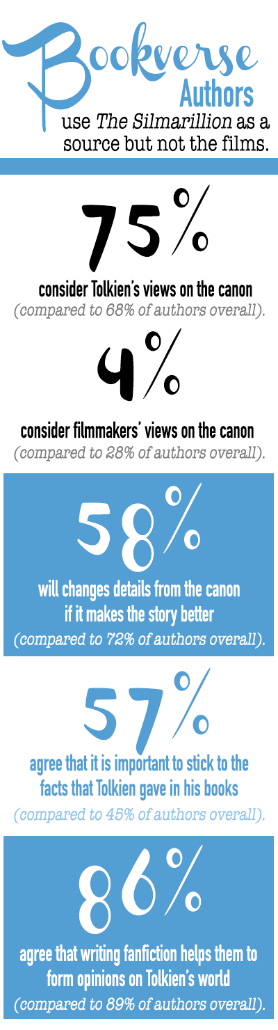 Bookverse authors use The Silmarillion as a source but not the films. 75% consider Tolkien's views on the canon (compared to 68% of authors overall). 4% consider filmmakers' views on the canon (compared to 28% of authors overall). 58% will change details from the canon if it makes the story better (compared to 72% of authors overall). 57% agree that it is important to stick to the facts that Tolkien gave in his books (compared to 45% of authors overall). 86% agree that writing fanfiction helps them to form opinions on Tolkien's world (compared to 89% of authors overall).