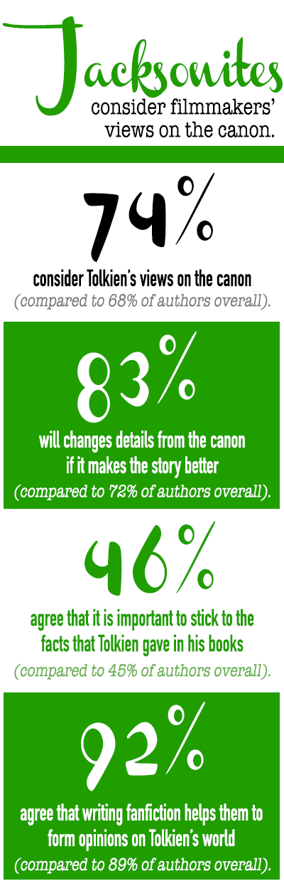 Jacksonites consider filmmakers' views on the canon. 74% consider Tolkien's views on the canon (compared to 68% of authors overall). 83% will change details from the canon if it makes the story better (compared to 72% of authors overall). 46% agree that it is important to stick to the facts that Tolkien gave in his books (compared to 45% of authors overall). 92% agree that writing fanfiction helps them to form opinions on Tolkien's world (compared to 89% of authors overall).