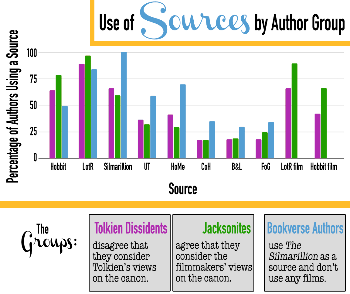 Use of Sources by Author Group. The groups are Tolkien dissidents (disagree that they consider Tolkien's views on the canon), Jacksonite (agree that they consider the filmmakers' views on the canon), and Bookverse Authors (use The Silmarillion as a source and don't use any films). Graph shows the percentage of authors using a source as follows: Tolkien Dissidents: Hobbit 64%, Lord of the Rings 89%, Silmarillion 66%, Unfinished Tales 37%, History of Middle-earth 41%, Children of Húrin 17%, Beren and Lúthien 18%, Fall of Gondolin 18% LotR Film 66%, Hobbit film 42%. Jacksonites: Hobbit 78%, Lord of the Rings 97%, Silmarillion 59%, Unfinished Tales 32%, History of Middle-earth 29%, Children of Húrin 17%, Beren and Lúthien 19%, Fall of Gondolin 25%, LotR film 90%, Hobbit film 66%. Bookverse Authors: Hobbit 50%, Lord of the Rings 84%, Silmarillion 100%, Unfinished Tales 59%, History of Middle-earth 70%, Children of Húrin 35%, Beren and Lúthien 30%, Fall of Gondolin 34%.