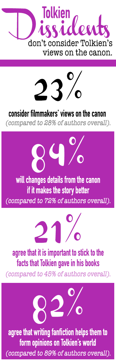Tolkien dissidents don't consider Tolkien's views on the canon. 23% consider filmmakers' views on the canon (compared to 28% of authors overall). 84% will change details from the canon if it makes the story better (compared to 72% of authors overall). 21% agree that it is important to stick to the facts that Tolkien gave in his books (compared to 45% of authors overall). 82% agree that writing fanfiction helps them to form opinions on Tolkien's world (compared to 89% of authors overall).