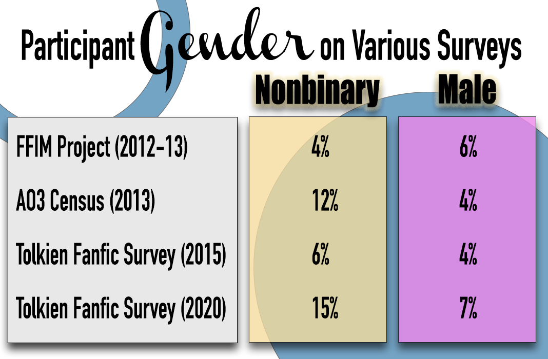 Participant Gender on Various Surveys. FFIM Project (2012-2013): 4% nonbinary, 6% male. AO3 Census (2013): 12% nonbinary, 4% male. Tolkien Fanfic Survey (2015): 6% nonbinary, 4% male. Tolkien Fanfic Survey (2020): 15% nonbinary, 7% male.