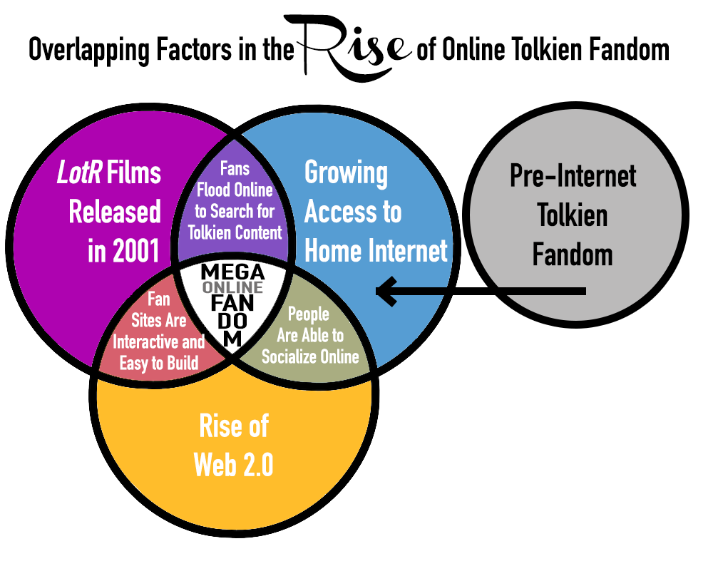 Overlapping Factors in the Rise of Online LotR Fandom. Three circles overlap in a three-way Venn diagram. One circle says LotR Films Released in 2001 and the second reads Rise of Web 2.0; the overlap reads Fan Sites Are Interactive and Easy to Build. The third circle reads Growing Access to Home Internet; where it overlaps with Rise of Web 2.0 reads People Are Able to Socialize Online. The overlap between the first and third circles reads Fans Flood Online to Search for Tolkien Content. A fourth circle stands slightly apart and reads Pre-Internet Tolkien Fandom with an arrow pointing into the Growing Access to Home Internet circle.