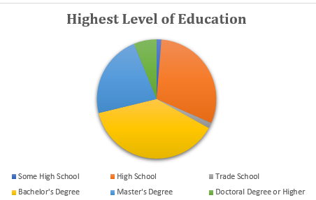 Pie chart showing highest level of educational attainment