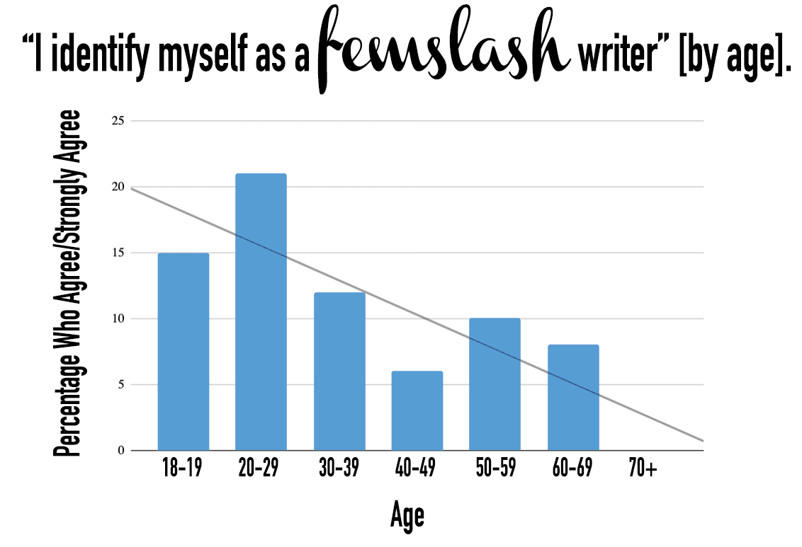 Title reads, "I identify myself as a femslash writer [by age]." A bar graph shows the following data: Percentage Who Agree/Strongly Agree: age 18-19 is 15%, age 20-29 is 21%, age 30-39 is 12%, age 40-49 is 6%, age 50-59 is 10%, age 60-69 is 8%, and age 70+ is 0%.