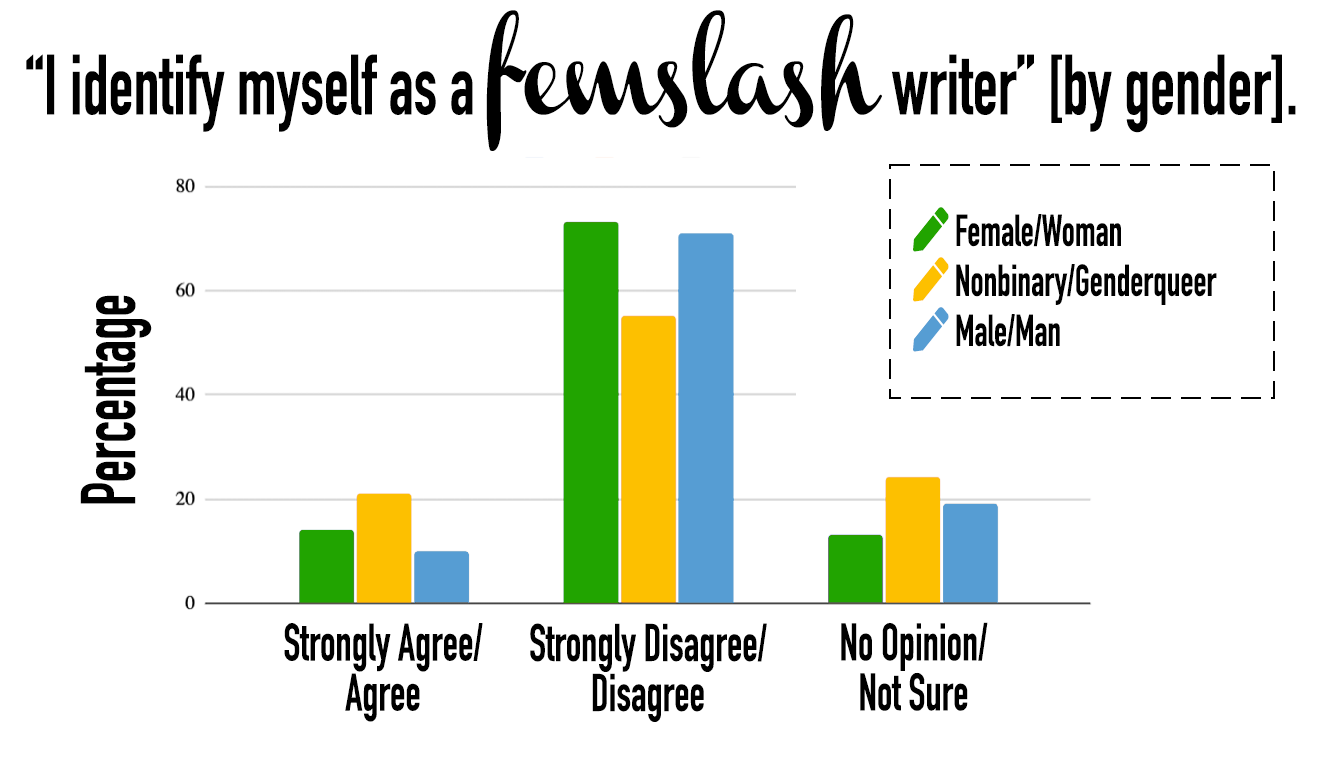 Title reads, "I identify myself as a femslash writer [by gender]." A bar graph shows the following data: Of those who strongly agree or agree, 14% are female, 21% nonbinary, and 10% male. Of those who disagree or strongly disagree, 73% are female, 55% are nonbinary, and 71% are male. Of those who replied "No Opinion/Not Sure," 13% are female, 24% are nonbinary, and 19% are male.