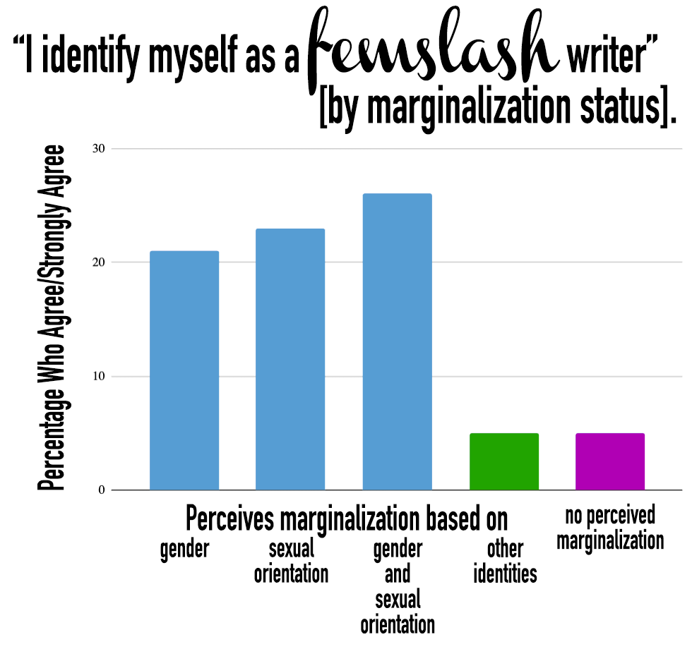 Title reads, "I identify myself as a femslash writer [by marginalization status]." A bar graph shows the following data: Percentage Who Agree/Strongly Agree: Perceives marginalization based on gender 21%, perceives marginalization based on sexual orientation 23%, perceives marginalization based on gender and sexual orientation 26%, perceives marginalization based on other identities 5%, no perceived marginalization 5%