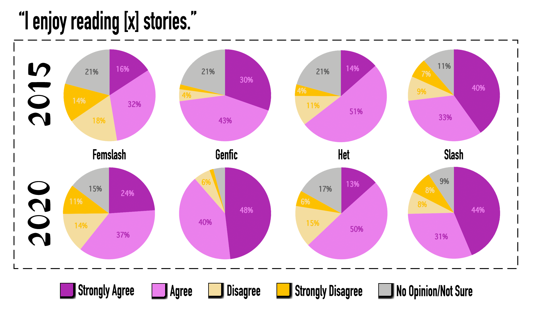 Title reads, "I enjoy reading x stories" and pie charts display the following data: Femslash, 2015: Strongly Agree 16%, Agree 32%, Disagree 18%, Strongly Disagree 14%, No Opinion/Not Sure 21%. Femslash, 2020: Strongly Agree 24%, Agree 37%, Disagree 14%, Strongly Disagree 11%, No Opinion/Not Sure 15%. Genfic, 2015: Strongly Agree 30%, Agree 43%, Disagree 4%, Strongly Disagree 2%, No Opinion/Not Sure 21%. Genfic, 2020: Strongly Agree 48%, Agree 40%, Disagree 6%, Strongly Disagree 1%, No Opinion/Not Sure 4%. Het, 2015: Strongly Agree 14%, Agree 51%, Disagree 11%, Strongly Disagree 4%, No Opinion/Not Sure 21%. Het, 2020: Strongly Agree 13%, Agree 50%, Disagree 15%, Strongly Disagree 6%, No Opinion/Not Sure 17%. Slash, 2015: Strongly Agree 40%, Agree 33%, Disagree 9%, Strongly Disagree 7%, No Opinion/Not Sure 11%. Slash, 2020: Strongly Agree 44%, Agree 31%, Disagree 8%, Strongly Disagree 8%, No Opinion/Not Sure 9%.