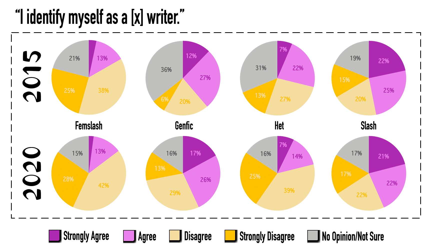 Title reads, "I identify myself as a x writer" and pie charts display the following data: Femslash, 2015: Strongly Agree 3%, Agree 13%, Disagree 38%, Strongly Disagree 25%, No Opinion/Not Sure 21%. Femslash, 2020: Strongly Agree 2%, Agree 13%, Disagree 42%, Strongly Disagree 28%, No Opinion/Not Sure 15%. Genfic, 2015: Strongly Agree 12%, Agree 27%, Disagree 20%, Strongly Disagree 6%, No Opinion/Not Sure 36%. Genfic, 2020: Strongly Agree 17%, Agree 26%, Disagree 29%, Strongly Disagree 13%, No Opinion/Not Sure 16%. Het, 2015: Strongly Agree 7%, Agree 22%, Disagree 27%, Strongly Disagree 13%, No Opinion/Not Sure 31%. Het, 2020: Strongly Agree 7%, Agree 14%, Disagree 39%, Strongly Disagree 25%, No Opinion/Not Sure 16%. Slash, 2015: Strongly Agree 22%, Agree 25%, Disagree 20%, Strongly Disagree 15%, No Opinion/Not Sure 19%. Slash, 2020: Strongly Agree 21%, Agree 22%, Disagree 22%, Strongly Disagree 17%, No Opinion/Not Sure 17%.