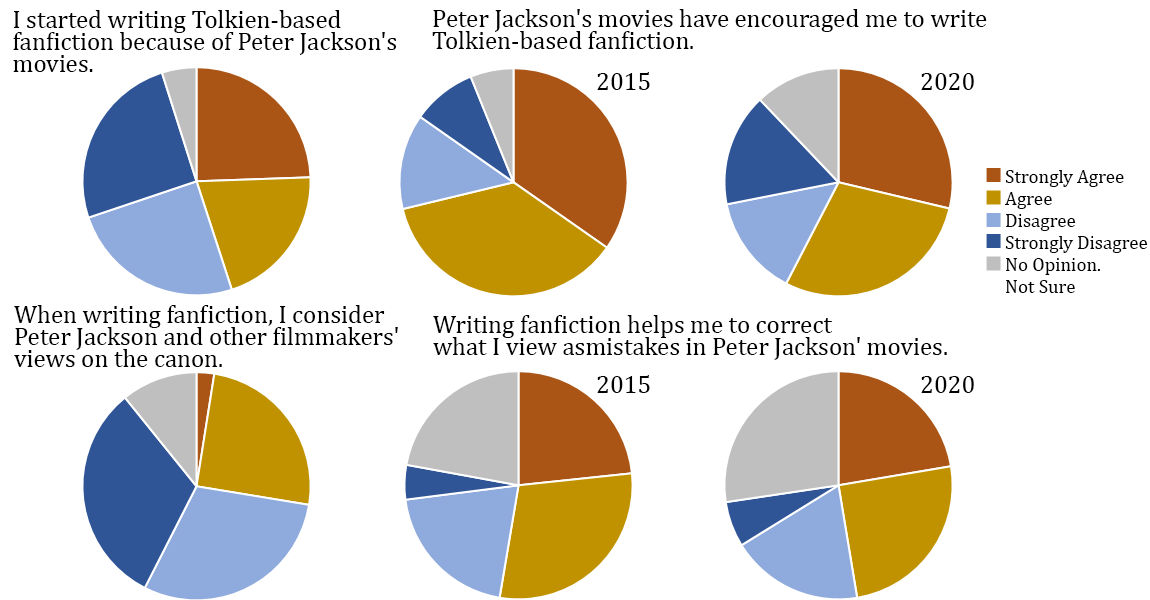Pie charts showing 2015 and 2020 data related to Jacksons films