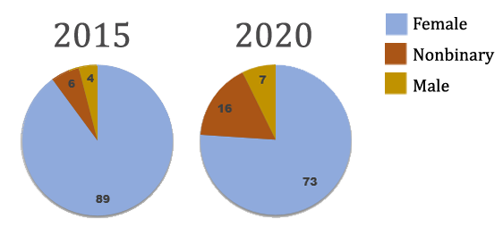 Pie charts showing gender identification in 2015 and 2020