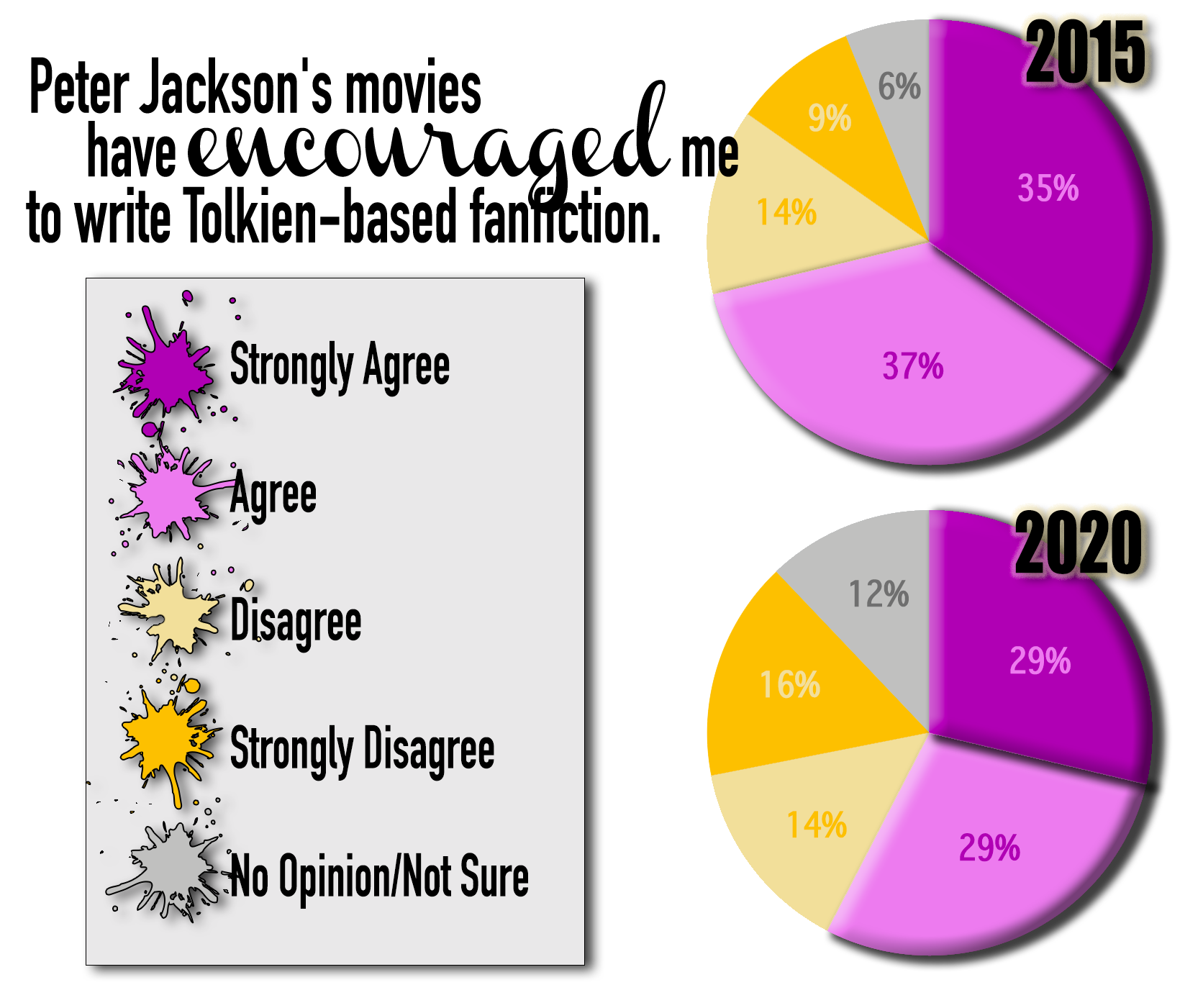 Survey responses to the statement Peter Jackson's movies have encouraged me to write Tolkien-based fanfiction. In 2015 35% strongly agree, 37% agree, 14% disagree, 9% strongly disagree, and 6% selected no opinion/not sure. In 2020, 29% strongly agree, 29% agree, 14% disagree, 16% strongly disagree, and 12% selected no opinion/not sure.