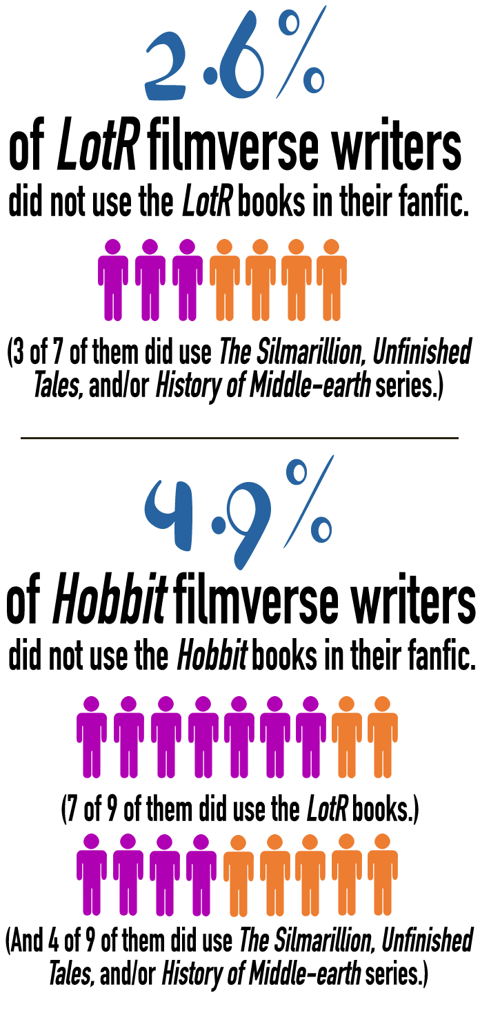 2.6% of LotR filmverse writers did not use the LotR books in their fanfic. 3 of 7 of them did use The Silmarillion, Unfinished Tales, and/or History of Middle-earth series. 4.9% of Hobbit filmverse writers did not use the Hobbit books in their fanfic. And 4 of 9 of them did use The Silmarillion, Unfinished Tales, and/or History of Middle-earth series.