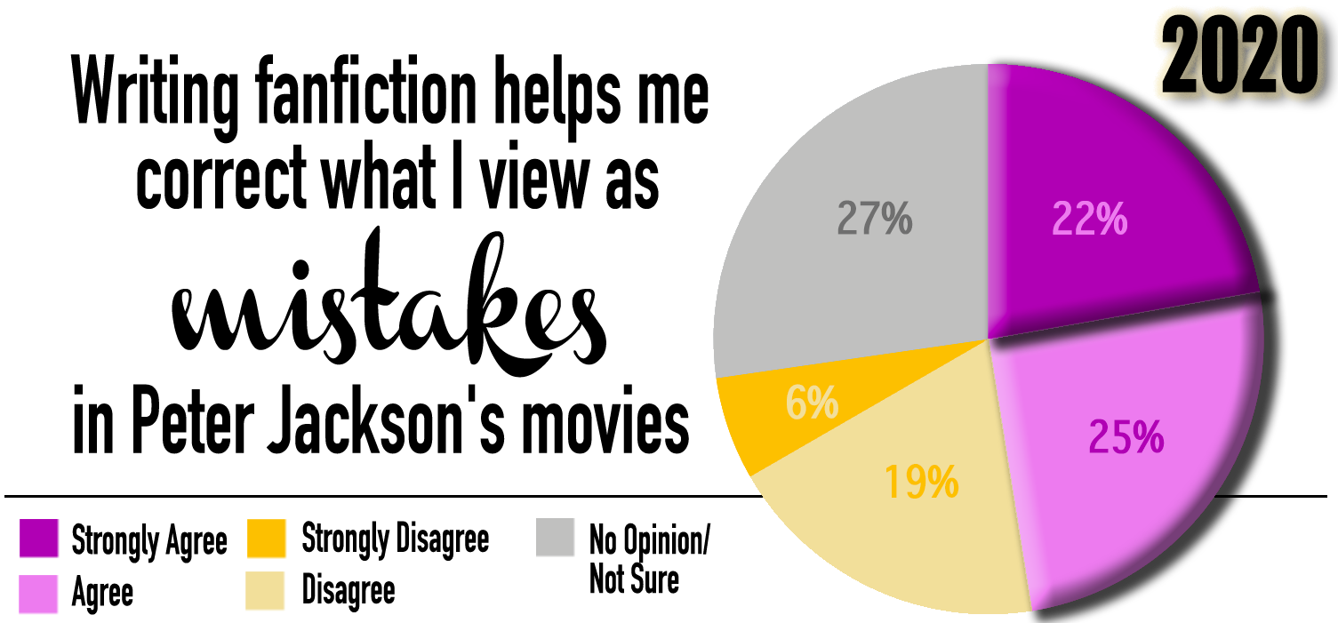 Writing fanfiction helps me correct what I view as mistakes in Peter Jackson's movies, 2020 data. 22% strongly agree, 25% agree, 19% disagree, 6% strongly disagree, and 27% chose No Opinion/Not Sure.