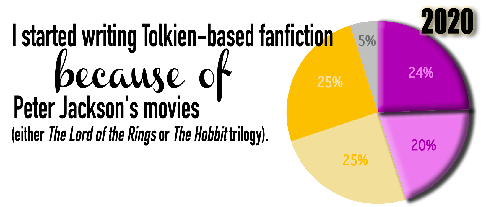 Survey responses to the statement I started writing Tolkien-based fanfiction because of Peter Jackson's movies, either The Lord of the Rings or The Hobbit trilogy. In 2020, 24% strongly agree, 20% agree, 25% disagree, 25% strongly disagree, and 5% selected no opinion/not sure.