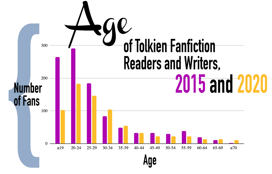 Graph shows most fans are in their 20s or younger in both 2015 and 2020. The number of fans per age group decreases gradually after that, but both datasets include fans in their 70s or older.