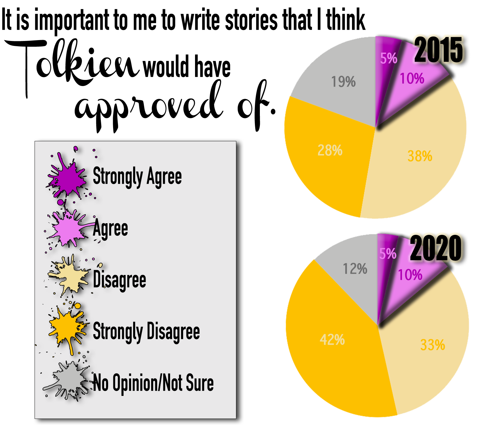 It is important to me to write stories that I think Tolkien would have approved of. 2015: Strongly Agree 5%, Agree 10%, Disagree 38%, Strongly Disagree 28%, No Opinion/Not Sure 19%. 2020:  Strongly Agree 5%, Agree 10%, Disagree 33%, Strongly Disagree 42%, No Opinion/Not Sure 12%