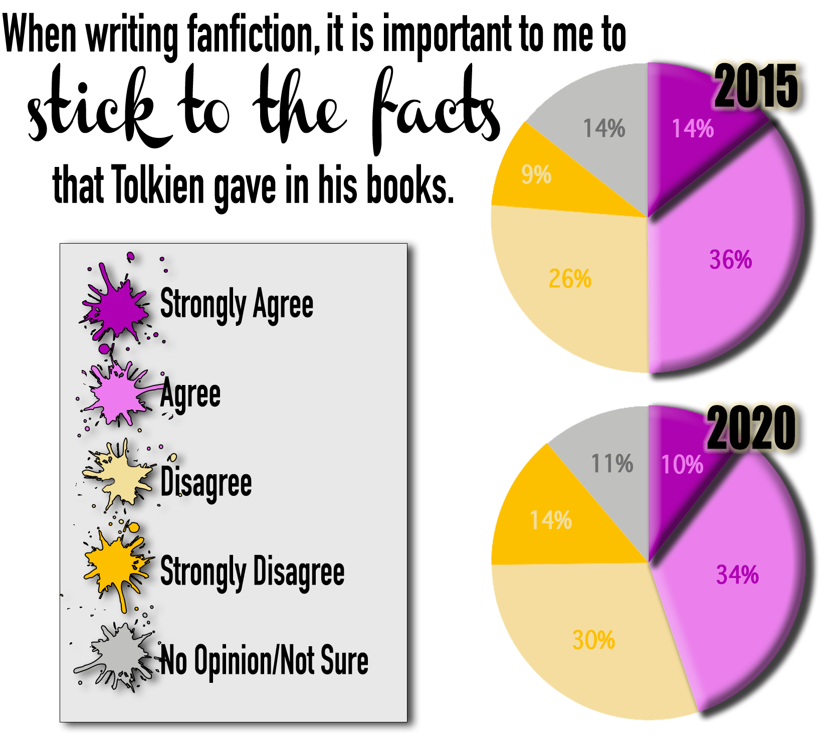 When writing fanfiction, it is important to me to stick to the facts that Tolkien gave in his books. 2015: Strongly Agree 14%, Agree 36%, Disagree 26%, Strongly Disagree 9%, No Opinion/Not Sure 14%. 2020: Strongly Agree 10%, Agree 34%, Disagree 30%, Strongly Disagree 14%, No Opinion/Not Sure 11%.