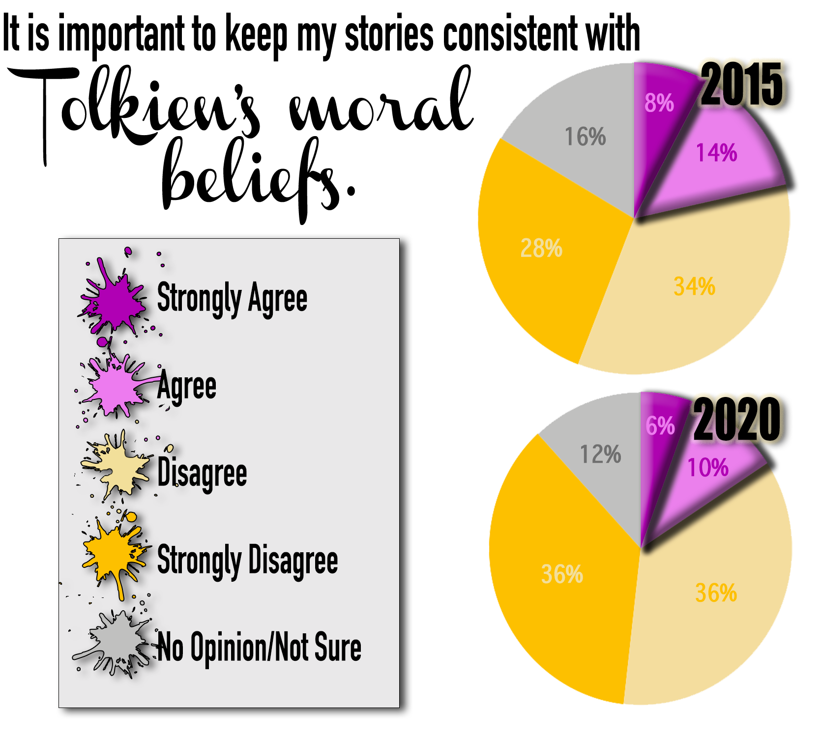 It is important to keep my stories consistent with Tolkien's moral beliefs. 2015: Strongly Agree 8%, Agree 14%, Disagree 34%, Strongly Disagree 28%, No Opinion/Not Sure 16%. 2020: Strongly Agree 6%, Agree 10%, Disagree 36%, Strongly Disagree 36%, No Opinion/Not Sure 12%.